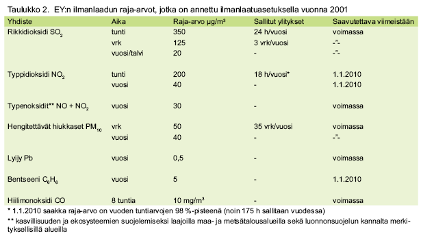 Yhdyskuntien ilmansaasteita Suomen kaupungeissa Rikkidioksidi (SO2) Typenoksidit (NOx) Hiukkaset hengitettävät hiukkaset (PM10) pienhiukkaset (PM2.