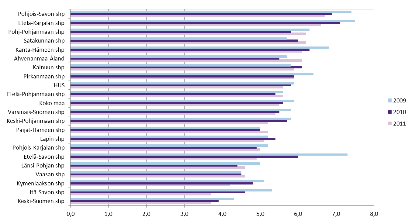 Psykiatriset potilaat tuhatta asukasta kohden sairaanhoitopiireittäin 2009-2011 4.