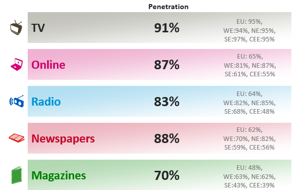 2012 suomalaiset olivat ahkeria internetin käyttäjiä ja se olikin käytetyin media television jälkeen. Suomalaiset käyttivät internetiä myös enemmän kuin Euroopassa keskimääräisesti.