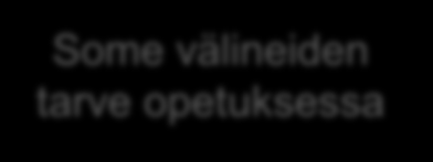 Amiedun sosiaalisen median strategia OPPIMINEN / OPETUSKÄYTTÖ Tavoitteet Kostruktivistisen oppimiskäsityksen toteuttaminen sosiaalisessa mediassa ja sosiaalisen median välineillä Yhteisöllinen tiedon