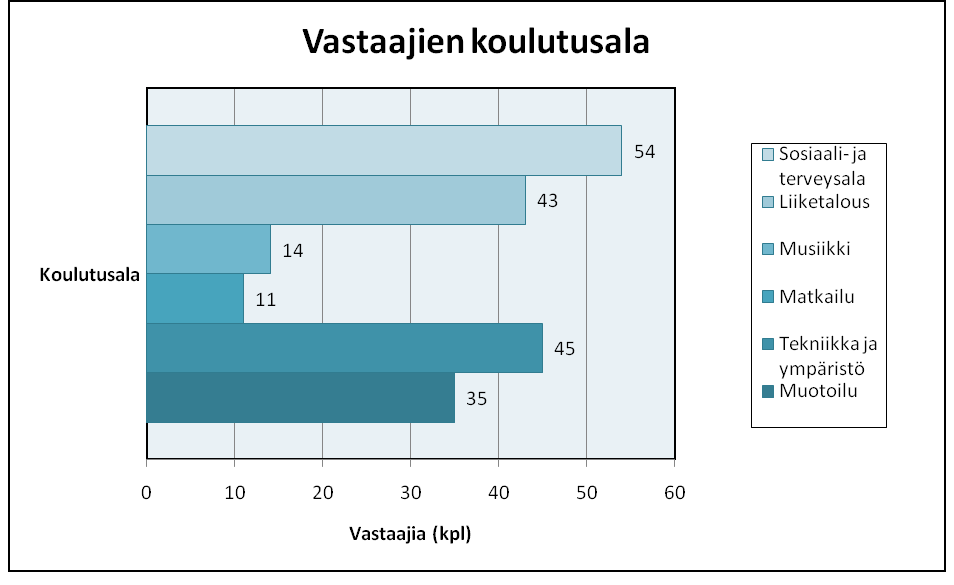 48 Vastaajien ikäjakauma on koottu kuvioon 4. Iät on jaettu seitsemään eri luokkaan viiden vuoden välein, paitsi ikäluokka 19 24, johon on sisällytetty kuusi eri vuotta.