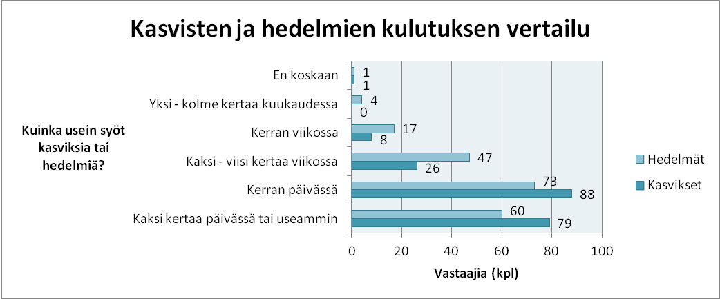 49 Kyselylomakkeella selvitetty opiskelijoiden keskimääräinen ruoka-aineiden kulutus on koottu kuvioihin 6 10.