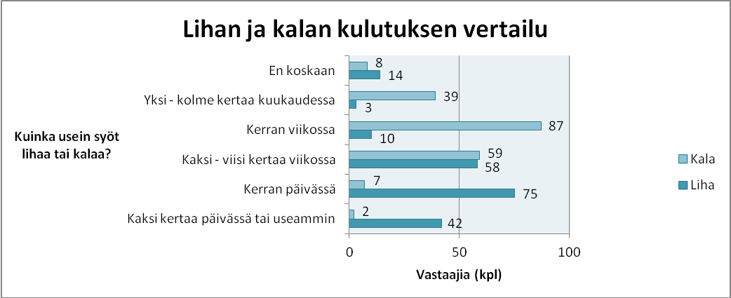 50 KUVIO 7. Maito- ja viljatuotteiden kulutuksen vertailu (n = 202) Sekä lihan että kalan kulutuksessa on paljon hajontaa, kuten kuviosta 8 voi päätellä.