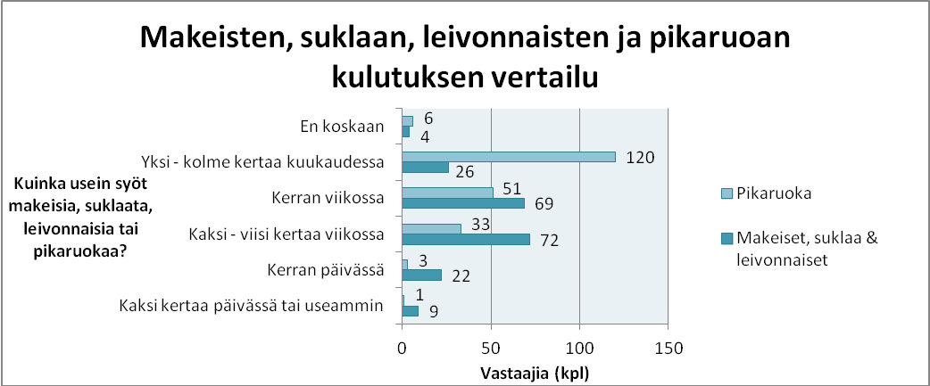 51 laata ja leivonnaisia syödään yleisimmiten joko kerran viikossa, tai kaksi-viisi kertaa viikossa. KUVIO 9.