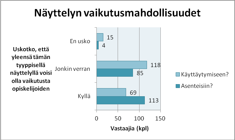 54 KUVIO 14. Näyttelyn vaikutusmahdollisuudet Kyselylomakkeen avoimeen kysymykseen 70 % vastaajista jätti vastaamatta.