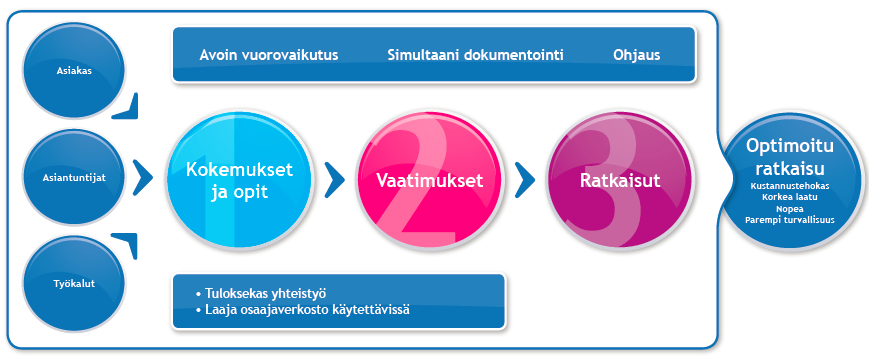 tietomallinnuksen hyödyntäminen osana palvelurakentamisen prosessia heti hankkeen alkuvaiheessa mahdollistaa tiedonhallinnan sekä tiedolla johtamisen Palvelurakentamisen tavoitteena on tuottaa