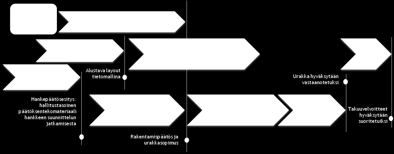 Tietomallia hyödynnetään jatkuvasti hankkeen eri vaiheissa, alkaen ehdotussuunnittelusta.