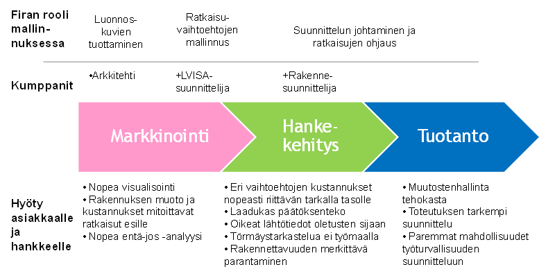 Hankekehitysvaiheessa tietomallin käyttö mahdollistaa eri suunnitteluratkaisujen tarkemman suunnittelun, hintatiedon tarkentamisen sekä vaihtoehtoisten ratkaisujen nopean vertailun yhteistyössä