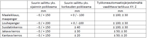 11 Laadunvalvonnan pohjana toimii Väylärakenteen toteutusmallin laatimisohjeen mukaan toteutettu toteutusmalli tai sitä vastaavat tiedot.