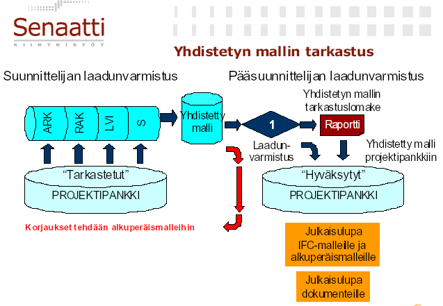 19 Kuvio 8: Laadunvarmistus yhdistetyn mallin tarkastuksella 42 Kuviossa kahdeksan (8) tietomallin alkuperäisosuus tallennetaan projektipankin tietokantaan, missä sitä korjataan tarvittaessa.