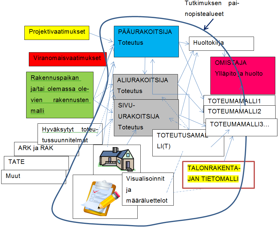 60 KUVA 33. Rakennuksen tietomalli rakentamisvaiheessa (Kiviniemi ym. 2007) Toteutumamalli on rakennuksen lopullinen, miten-rakennettiin -malli. Mallia päivitetään rakentamisen aikana.