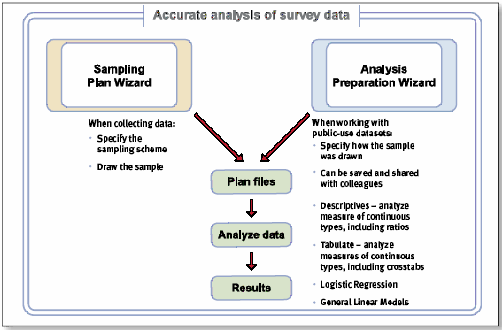 SPSS Statistics 17 Complex Samples SPSS Statistics 17 Complex Samples SPSS Statistics Complex Samples -lisämodulilla käsitellään luotettavasti moniasteisella otannalla poimittuja otoksia.