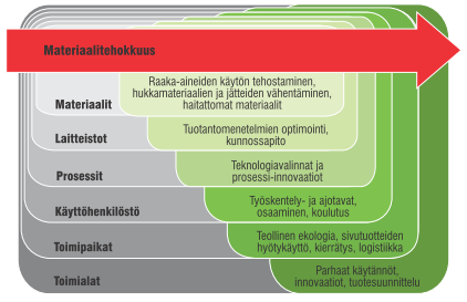 35 4 MATERIAALITEHOKKUUDEN PARANTAMINEN Kaikissa yrityksissä löytyy runsaasti materiaalinsäästöpotentiaalia.