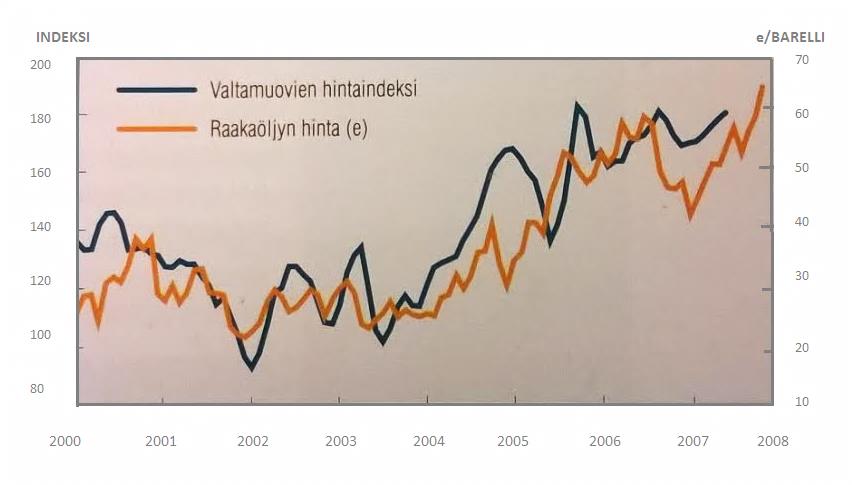 Esimerkiksi hinnat ovat nousseet keskimäärin 50 % polypropyleenillä ja 100 % polystyreenillä. Kuvassa 30 on esitelty valtamuovien hintaindeksin kehitystä verrattaessa raakaöljyn hintaan. (Järvinen, P.