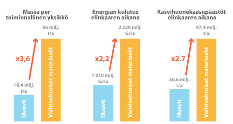 42 Kuva 29. Muovien korvaaminen muilla materiaaleilla, vaikuttaisi pakkausten keveyteen, energian kulutukseen ja kasvihuonekaasupäästöihin. (Mukailtu PlasticsEurope a. 2013). 5.2.1 Materiaalin ja energian hinnan kehitys Kaikkea muoviteollisuutta on haitannut viime vuosina muovien nopea hinnanvaihtelu kansainvälisillä markkinoilla.