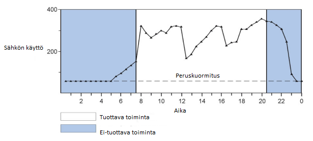 44 Esilämmityksen aikana ei tuotantoa vielä synny, vaikka energiaa kuluu. (Eurecipe. 20