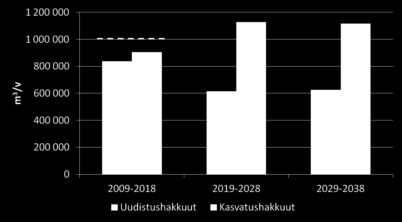 Suurin kestävä energiapuukertymä Etelä- ja