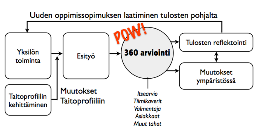 1 Osaa oman toiminnan suunnittelun perusteet, ymmärtää vahvuuksiaan ja heikkouksiaan, osaa asettaa lyhyen tähtäimen tavoitteita ja saavuttaa ne 2 Hahmottaa tärkeät periaatteet, osaa ajanhallinnan