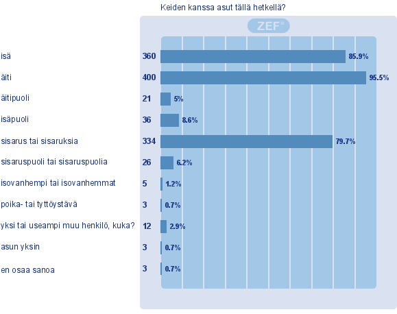 2 PERHE JA KOTI Kuvio 1: Yksi tai useampi muu henkilö, kuka?