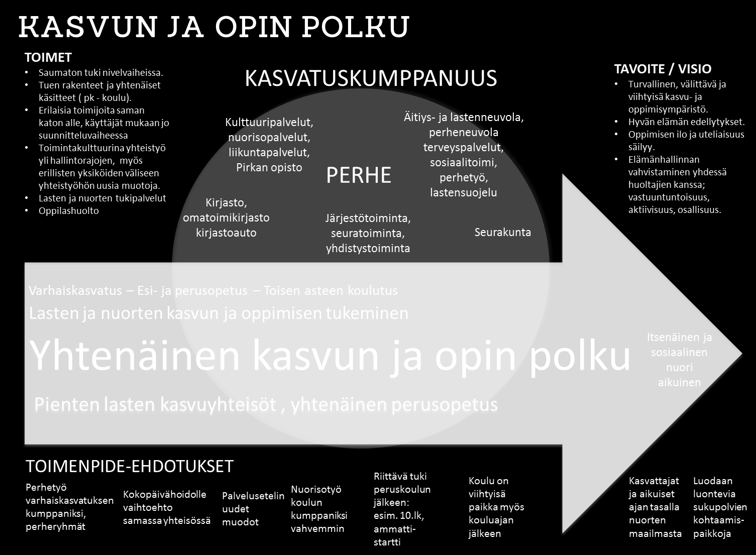 3 Yhtenäinen kasvun ja opin polku Uudenlaisen palveluverkon rakentamisen lähtökohtana on ollut yhtenäinen kasvun ja opin polku.