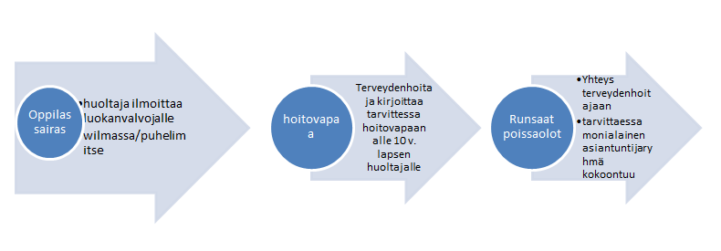 - tulosten hyödyntäminen: koulujen hyvinvointiryhmät, vanhempainillat, oppilaat Oppilaan sairaus Oppilaan sairastuminen kesken koulupäivän : Oppilas saa poistua koulusta ainoastaan terveydenhoitajan