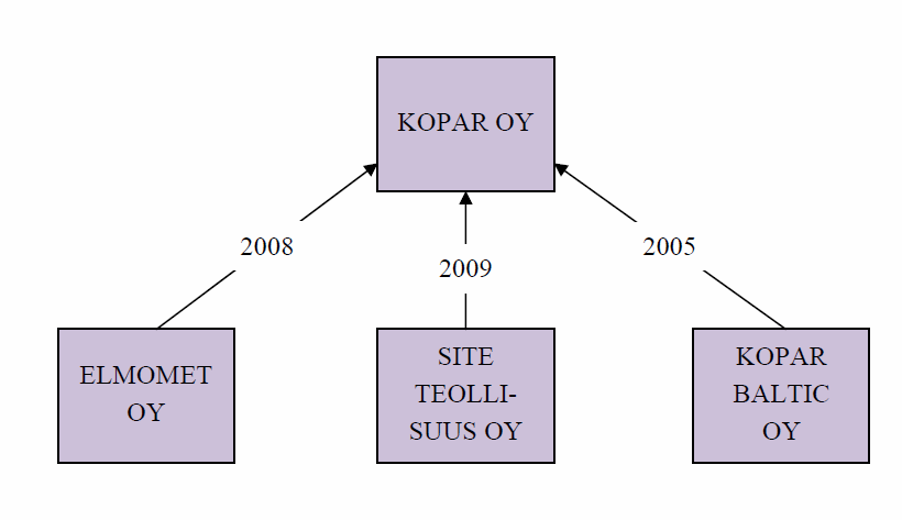 2 1.4. Yritysesittely Kopar Oy on Kopar-konsernin emoyhtiö.