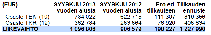 Sivu 2/11 L a s k e n t a k o h t e i d e n p i k a v a l i n t a Kuten edellisessä kohdassa tilien osalta, myös rivikohtaiset laskentakohdevalinnat voi nyt tehdä pikapainikkeen avulla.