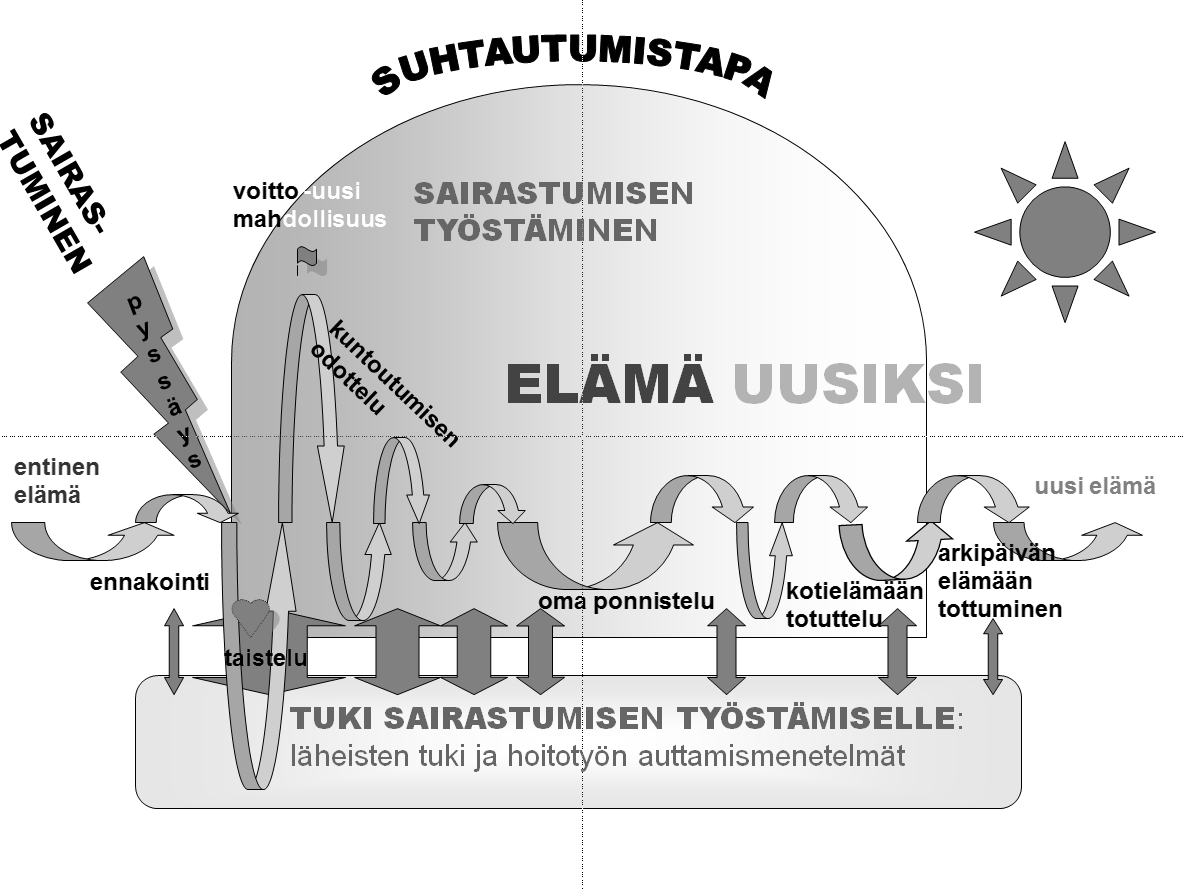 55 Tulokset Tutkimuksen päätulos Elämä meni uusiksi kuvasi sairastumisprosessia (Kuvio 4).