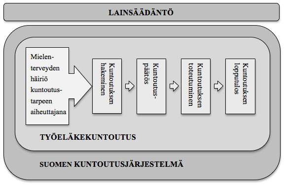 12 mijaa sitoo oma lainsäädäntönsä, mutta niille on säädetty myös yhteistyövelvollisuus. Työeläkeyhtiöiden kuntoutustoiminnasta säädetään työntekijän ja yrittäjän eläkelaeissa.