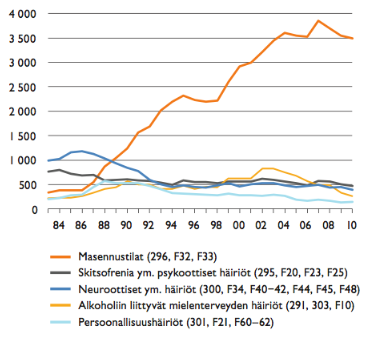 46 KUVIO 5 Yksityisellä sektorilla vuosina 1984-2010 alkaneet varsinaiset työkyvyttömyyseläkkeet eräissä mielenterveyden häiriöiden ryhmissä (Masto-hankkeen (2008-2011) loppuraportti 2011, 12)