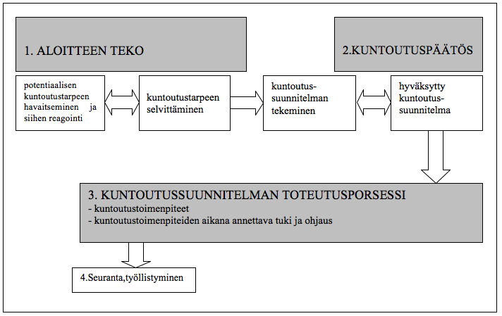 77 KUVIO 14 Tyypillisen ammatillisen kuntoutusprosessin vaiheet (Härkäpää ym. 2011, 76) 5.