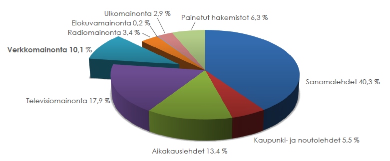 41 KUVIO 9. Verkkomainonta Suomessa 2008 (IAB Finland 2009b).