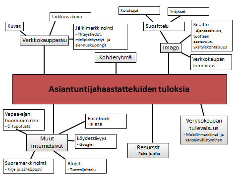 40 10 Yhteenveto B2B-yrityksille on vielä nykyään melko vähän markkinointimahdollisuuksia Internetissä verrattuna B2C-toimintaan, mikä tekee B2B-verkkokaupasta haastavampaa.