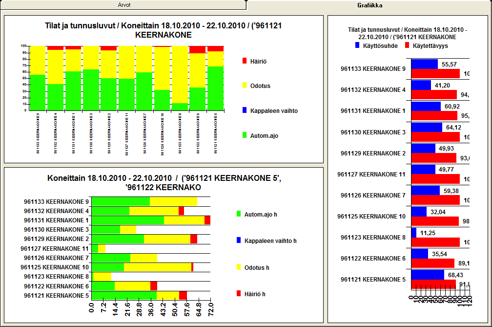 22 Toisessa vaiheessa seurantaa tehdään historiatietoon pohjautuen. Järjestelmästä ajetaan erilaisia raportteja vertailemalla erilaisia ominaisuuksia kuva 2.5.