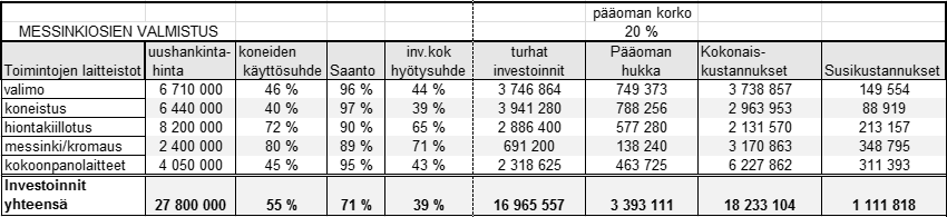 39 jossa kokonaiskustannukset ovat kustannuspaikan kaikki toteutuneet kustannukset, kerrottuna koko osaston hylkäysprosentilla.