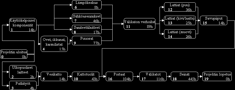 Kuva 6. Asuinrakennuksen purkujärjestyksen suunnitelma (Kibert 65 ).