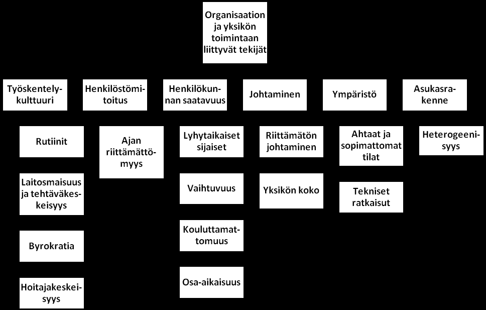 63 Kuvio 7. Organisaatioon ja yksikön toimintaan liittyvät kaltoinkohtelulle altistavat tekijät vanhainkodissa. 5.