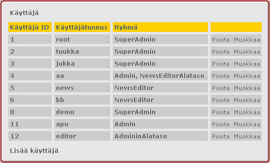 CONTENT MANAGER -MANUAALI 36 (42) 5 KÄYTTÄJIEN HALLINTA 5.1 Yleistä Käyttäjähallinta on jaettu kahteen kokonaisuuteen: käyttäjiin ja sivuston ryhmiin.