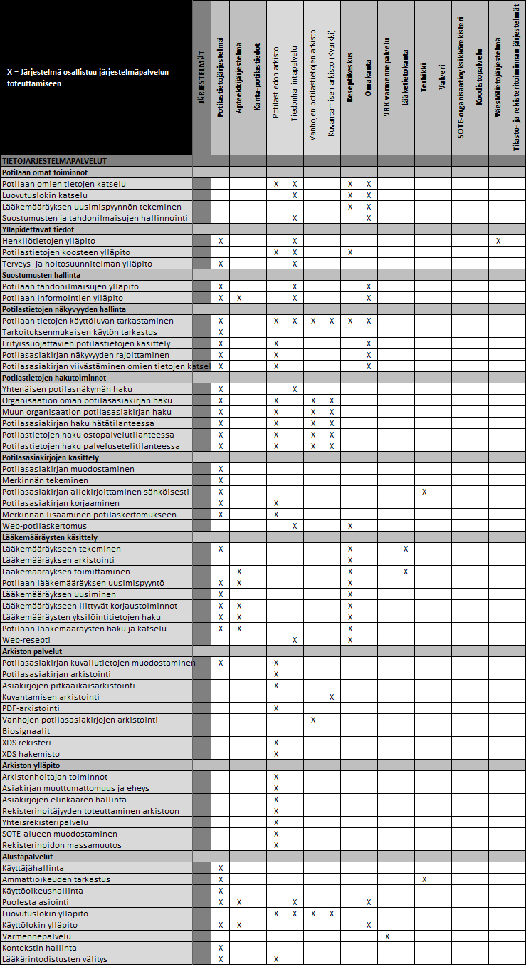 Tietojärjestelmäarkkitehtuuri Taulukko 6.