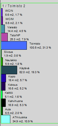 Voit luoda kuvaajan tilojen seuraavien kriteerien perusteella: - Tyyppi - Kustannuspaikka - Aluenumero - Väritys 1 - Väritys 2 - Laatu -