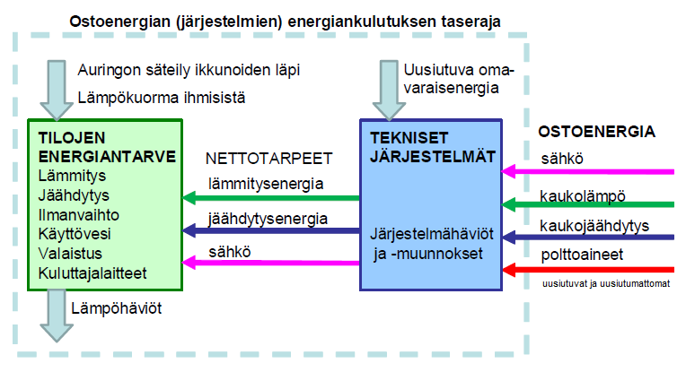 18 Kuva 1. Rakennuksen ostoenergian kulutus. [4, s. 6] Kokonaisenergiatarkastelun tärkein tunnusluku ja ohjauksen väline on jokaiselle rakennukselle laskettava E-luku.