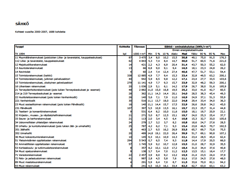 78 Liitteet Liite A Motivan tilastot eri kiinteistötyyppien energian ominaiskulutuksista Motivan tilastojen perusteella eri kiinteistötyyppien energian ominaiskulutusta voidaan verrata