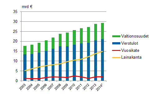 11 Manner-Suomen kuntien valtionosuudet, verotulot, vuosikate ja lainakanta 2003 2014* (lähde: Tilastokeskus) *Tilinpäätösarviot Ylitornion kunnan tulojen kehitys vuosittain TILIVUOSI 2009 2010 2011