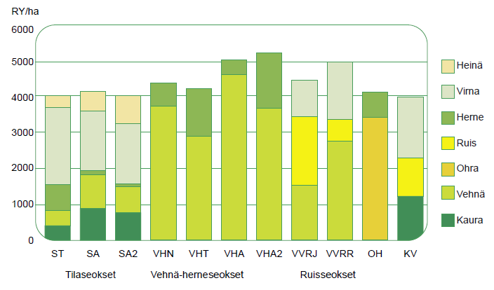 9 va maan ph:n suhteen, jonka tulee olla yli 6. Herne menestyy parhaiten viljelyvyöhykkeillä 1-3. (Seppänen 2008, yms.