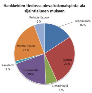 TILASTOLÄHTEET SeutuCD 2009 Tilastokeskus, toimipaikkarekisteri Tilastokeskus, Kulutustutkimus YKR-aineistot AC Nielsen myymälärekisteri Nykyinen pintaala Tiedossa olevat hankkeet Laskennallinen