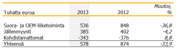 Hallituksen toimintakertomus Liikevaihto segmenteittäin Tuhatta euroa 2013 Suora- ja OEM-liiketoiminnan liikevaihto nousi 2 %.