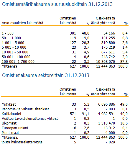 Hallituksen toimintakertomus QPR Software Oyj:n suurimmat osakkeenomistajat 31.12.2013 1.10.2010 voimaantullutta Suomen listayhtiöiden hallinnointikoodia.