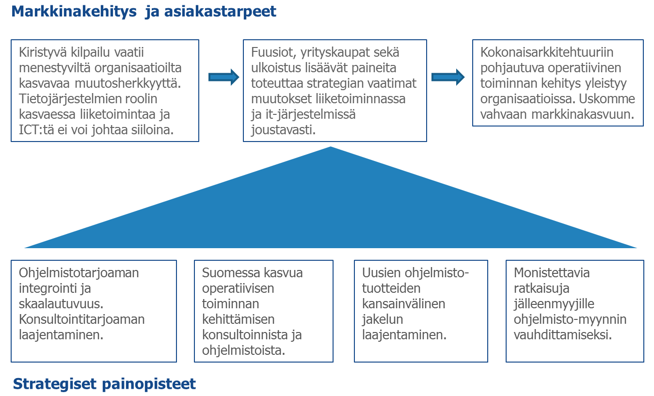 Uudistuva kansainvälinen ohjelmistoyritys Toimintaympäristömme Arvioimme kokonaisarkkitehtuuriin perustuvien toiminnankehityspalvelujen ja ohjelmistojen kysynnän kehittyvän myönteisesti niin