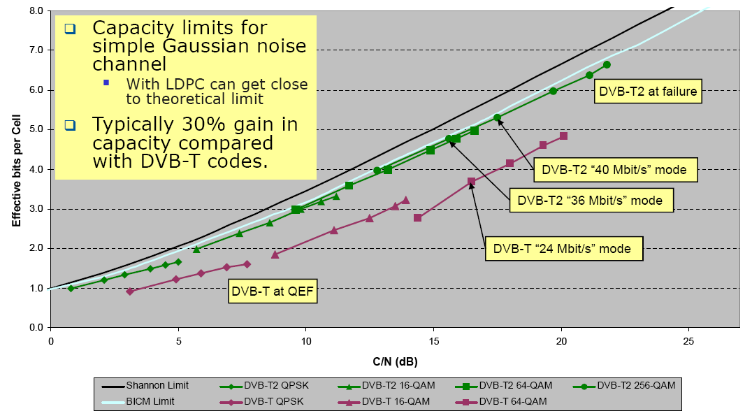 Esimerkki 2: DVB-T2 - suorituskyky Perus digi-tv:n bittinopeus n. 22-24 Mb/s (8 MHz kaista) DVB-T2 saavutetaan ~33-36 Mb/s. Englannissa BBC:llä jo käytössä 40.