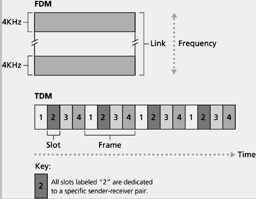 FDM- ja